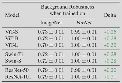 Background Robustness Scores