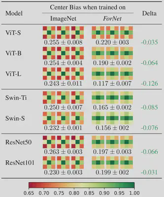 Center Bias Table