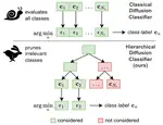 Just Leaf It: Accelerating Diffusion Classifiers with Hierarchical Class Pruning