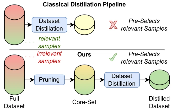 Distill the Best, Ignore the Rest: Improving Dataset Distillation with Loss-Value-Based Pruning figure