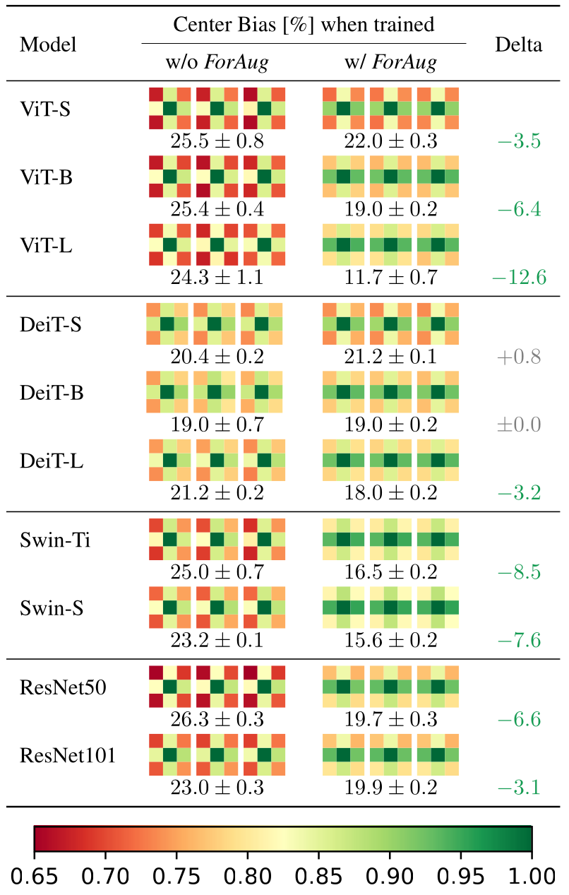 Center Bias Table