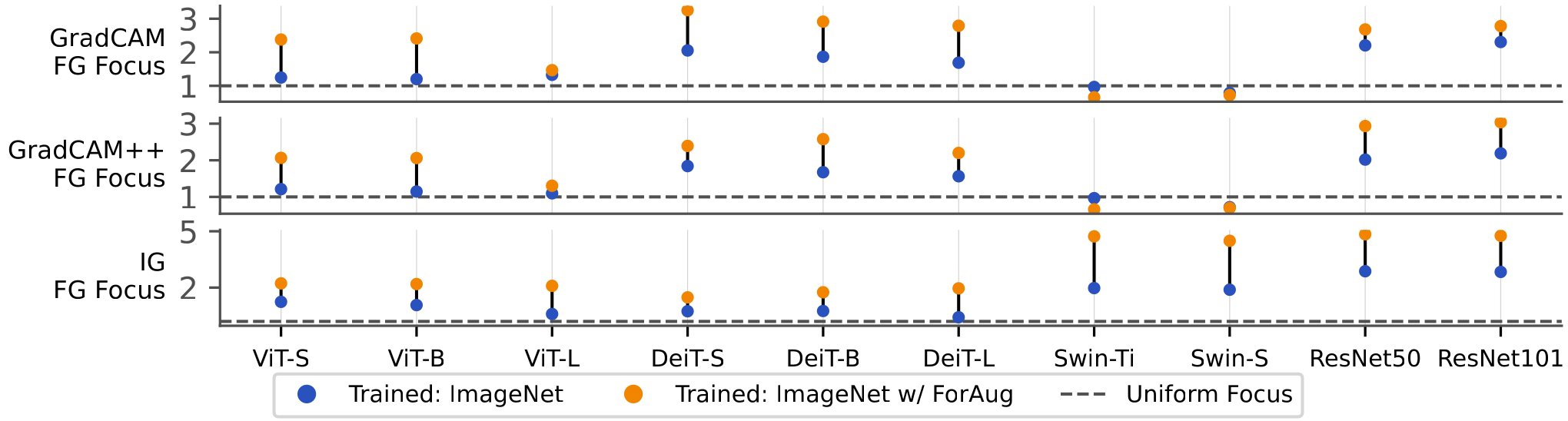 Foreground Focus Scores