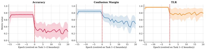 The Gentle Collapse: Distributional Metrics for Continual Learning figure