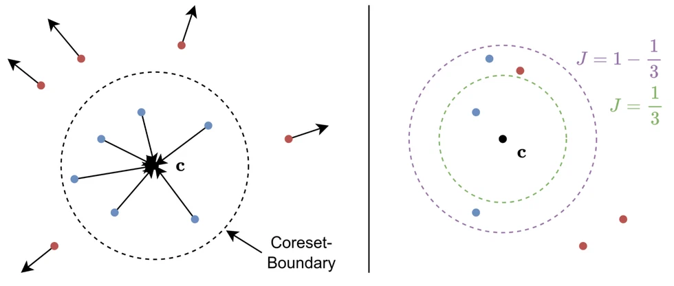 HyperCore: Coreset Selection under Noise via Hypersphere Models — teaser figure