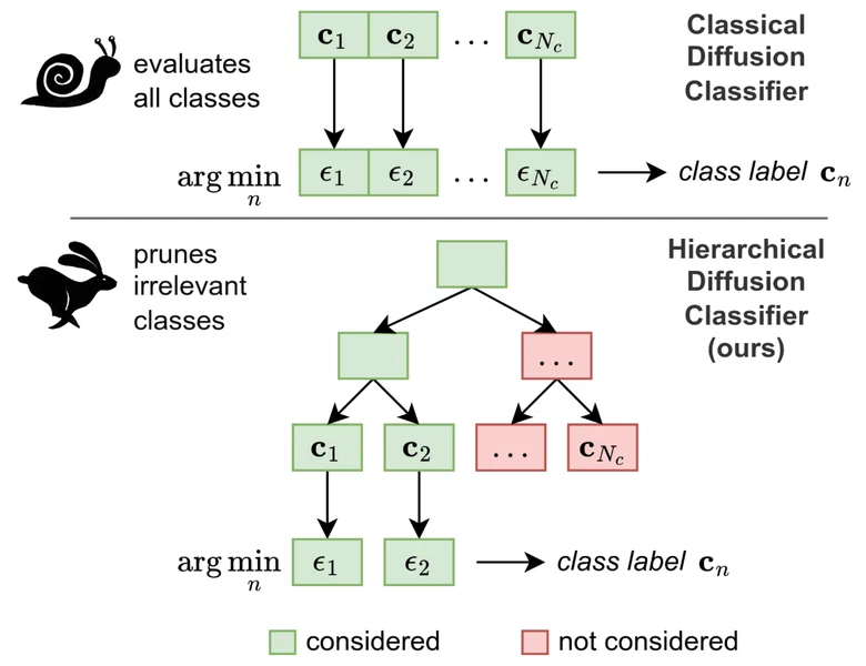 Just Leaf It: Accelerating Diffusion Classifiers with Hierarchical Class Pruning — teaser figure