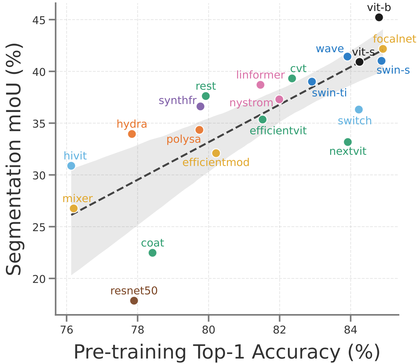 ImageNet accuracy to ADE20K mIoU correlation