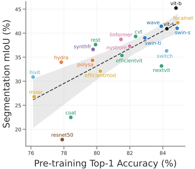LUMA: Benchmarking Segmentation via a Lightweight Universal Mask Adapter figure