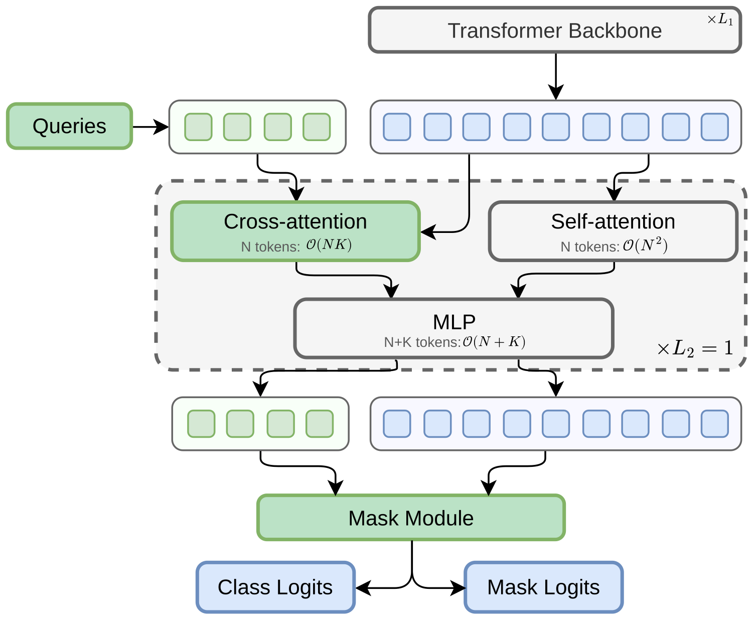 LUMA architecture — queries run in a side stream, reading patch features through a lightweight cross-attention at each block