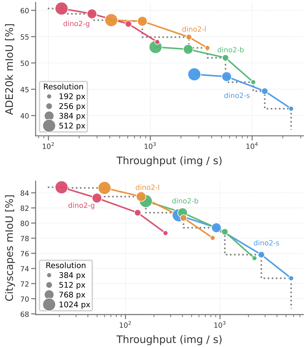 Scaling model size and image resolution