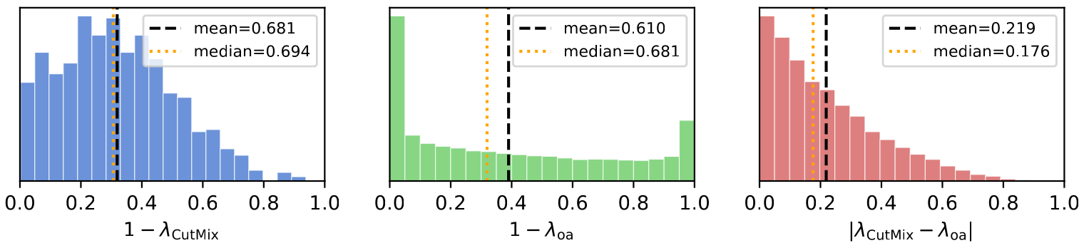 Distribution of CutMix labels vs. object-aligned labels and their difference