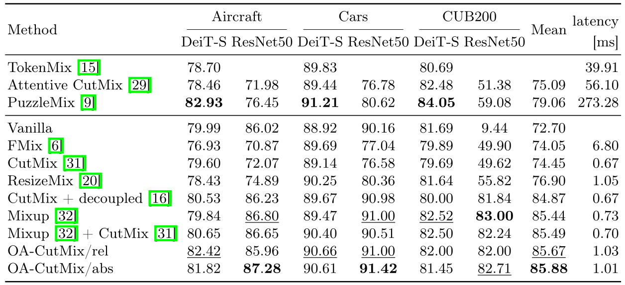 Results when using OA-CutMix for finetuning