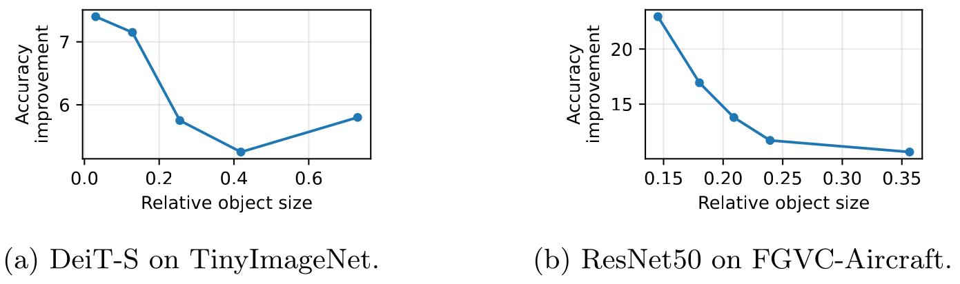 Accuracy improvement over CutMix as a function of object size