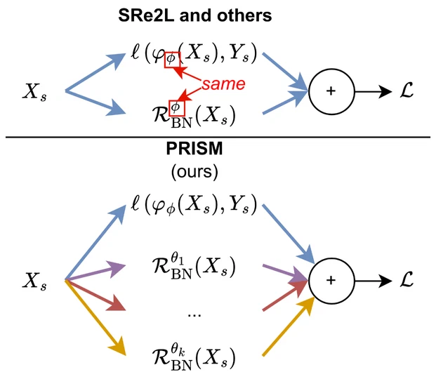 PRISM: Diversifying Dataset Distillation by Decoupling Architectural Priors figure
