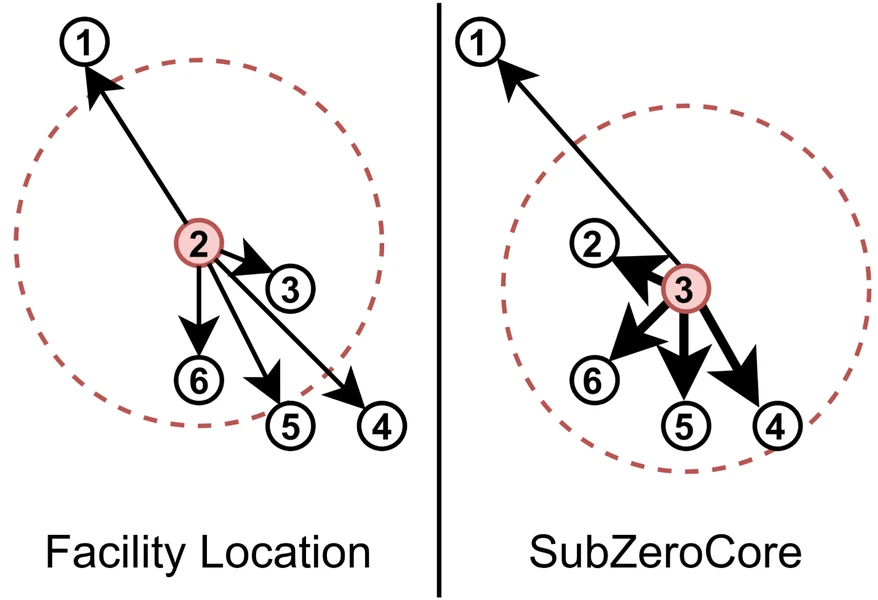 SubZeroCore: A Submodular Approach with Zero Training for Coreset Selection — teaser figure