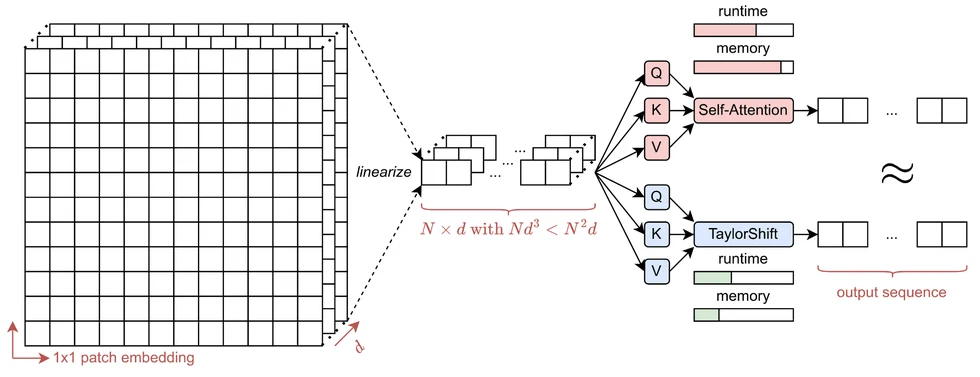 A Low-Resolution Image is Worth 1x1 Words: Enabling Fine Image Super-Resolution with Transformers and TaylorShift — teaser figure