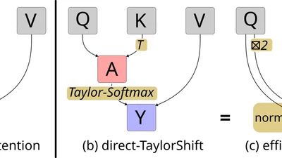 TaylorShift: Shifting the Complexity of Self-Attention from Squared to Linear (and Back) using Taylor-Softmax featured image
