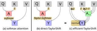 Operations involved in TaylorShift