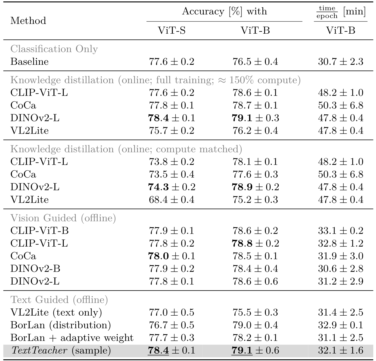 Comparison of Baselines
