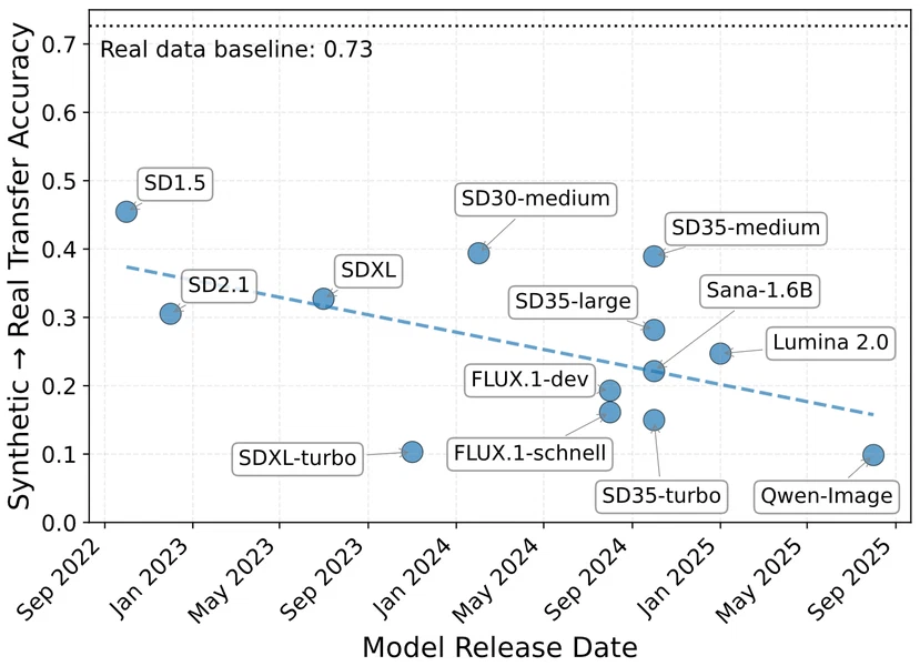 When Pretty Isn't Useful: Investigating Why Modern Text-to-Image Models Fail as Reliable Training Data Generators — teaser figure