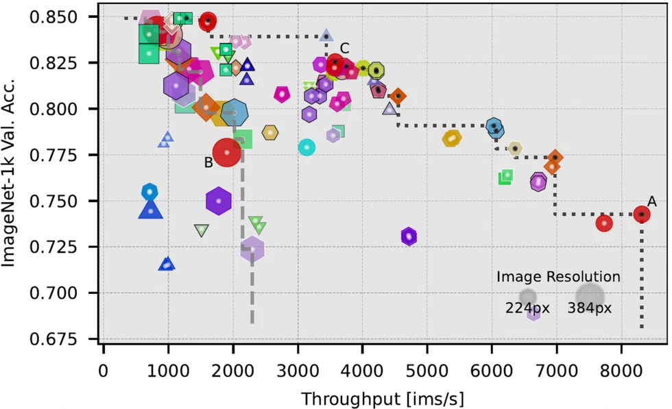 Which Transformer to Favor: A Comparative Analysis of Efficiency in Vision Transformers — teaser figure