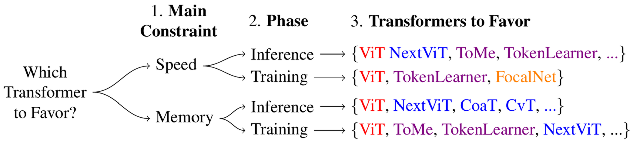 Flowchart to answer the question: Which Transformer to Favor